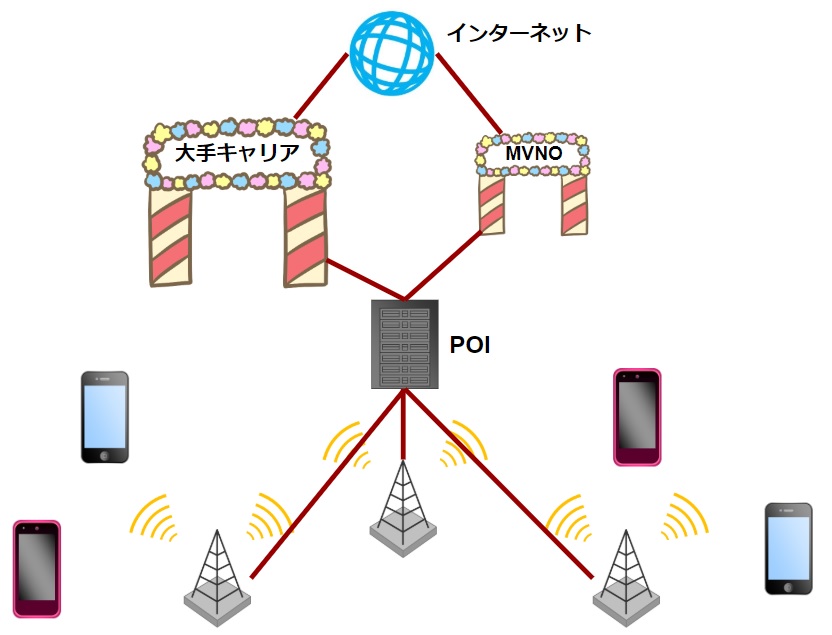 MVNOの仕組みのイメージ